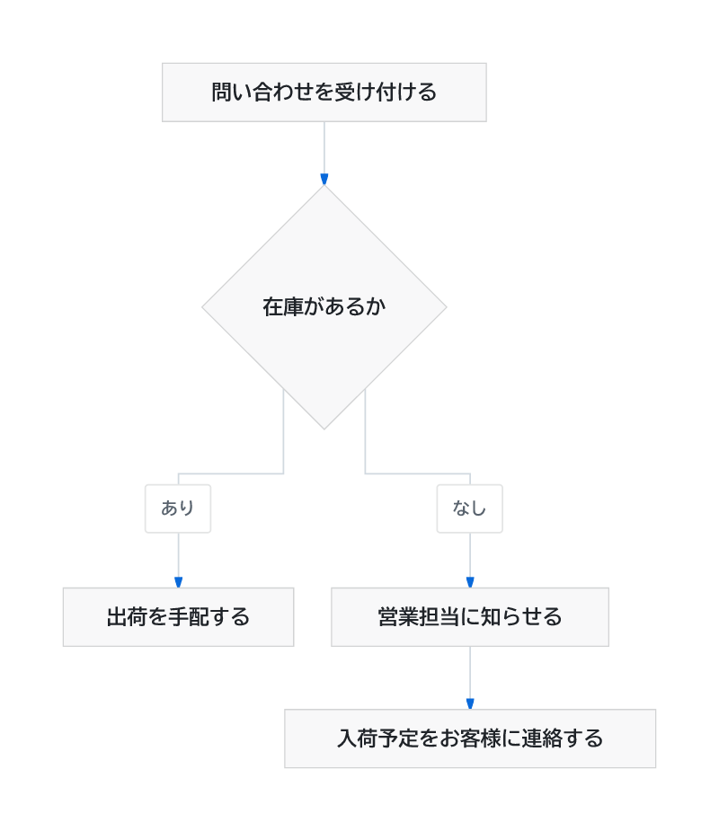 更新後の受注フロー。在庫がないときは、営業担当に知らせる→入荷予定をお客様に連絡する、の順になった