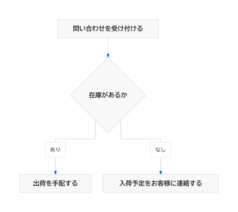 受注フローの図。問い合わせを受け付ける→在庫があるか→あり:出荷を手配する/なし:入荷予定をお客様に連絡する