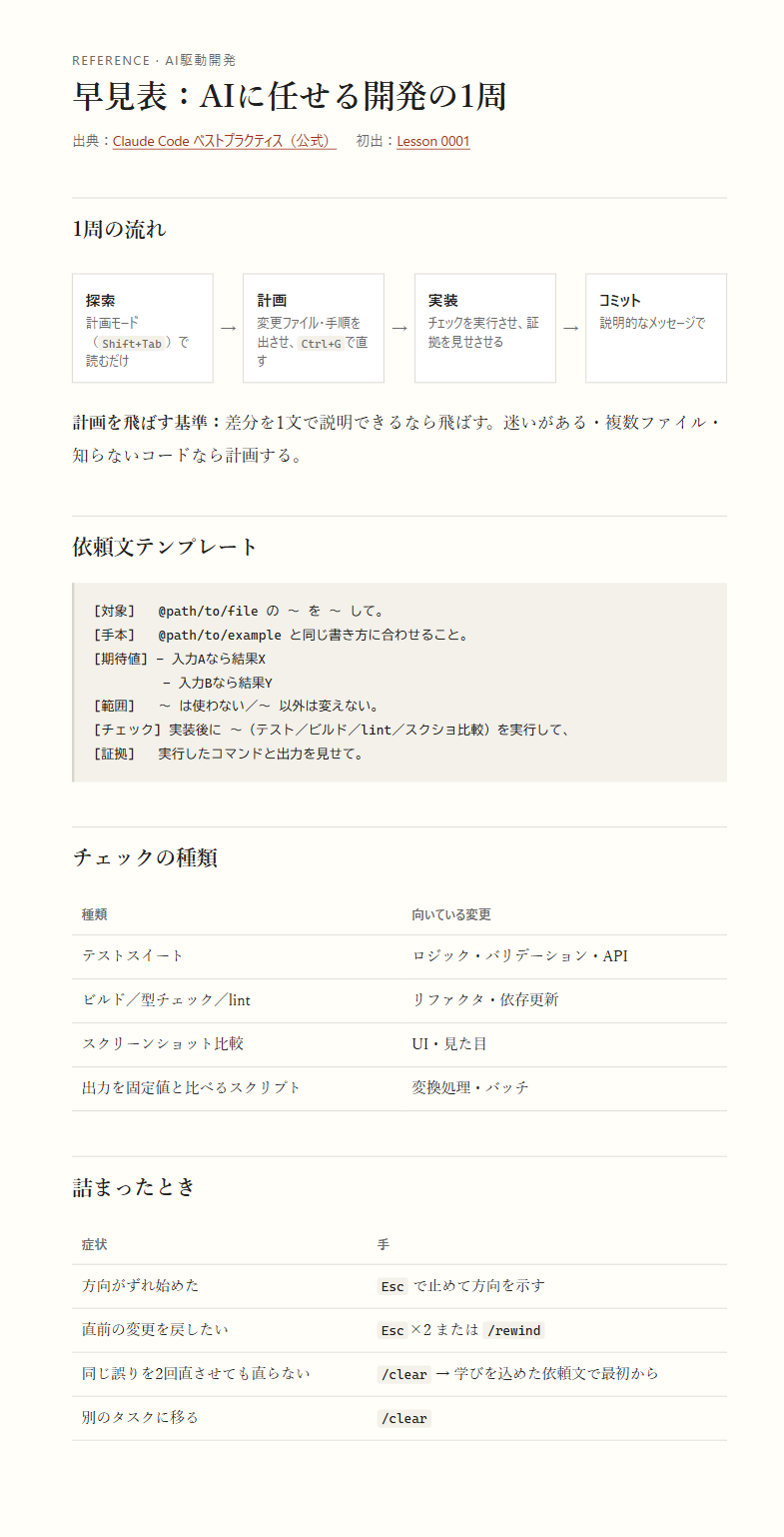 teachが作った参照資料「早見表:AIに任せる開発の1周」